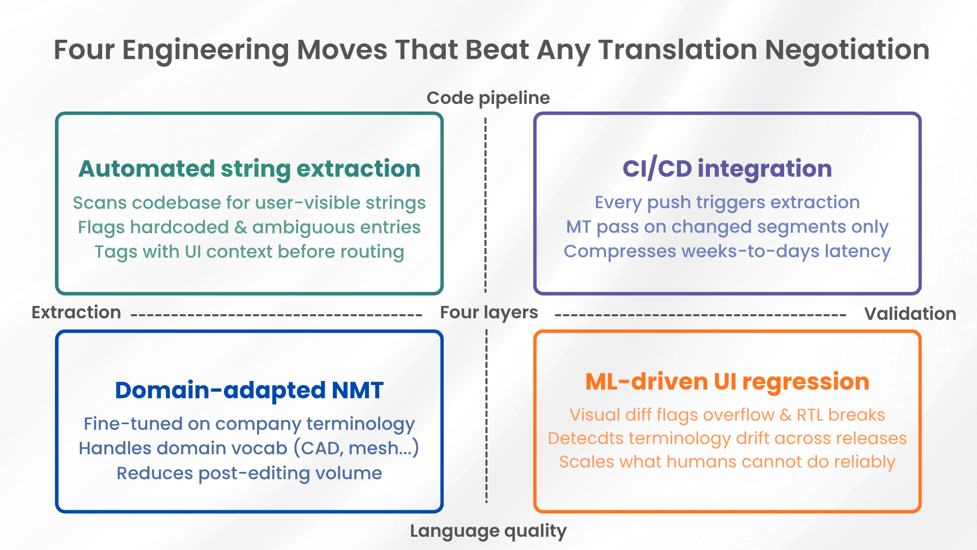 Four Engineering Moves That Beat Any Translation Negotiation