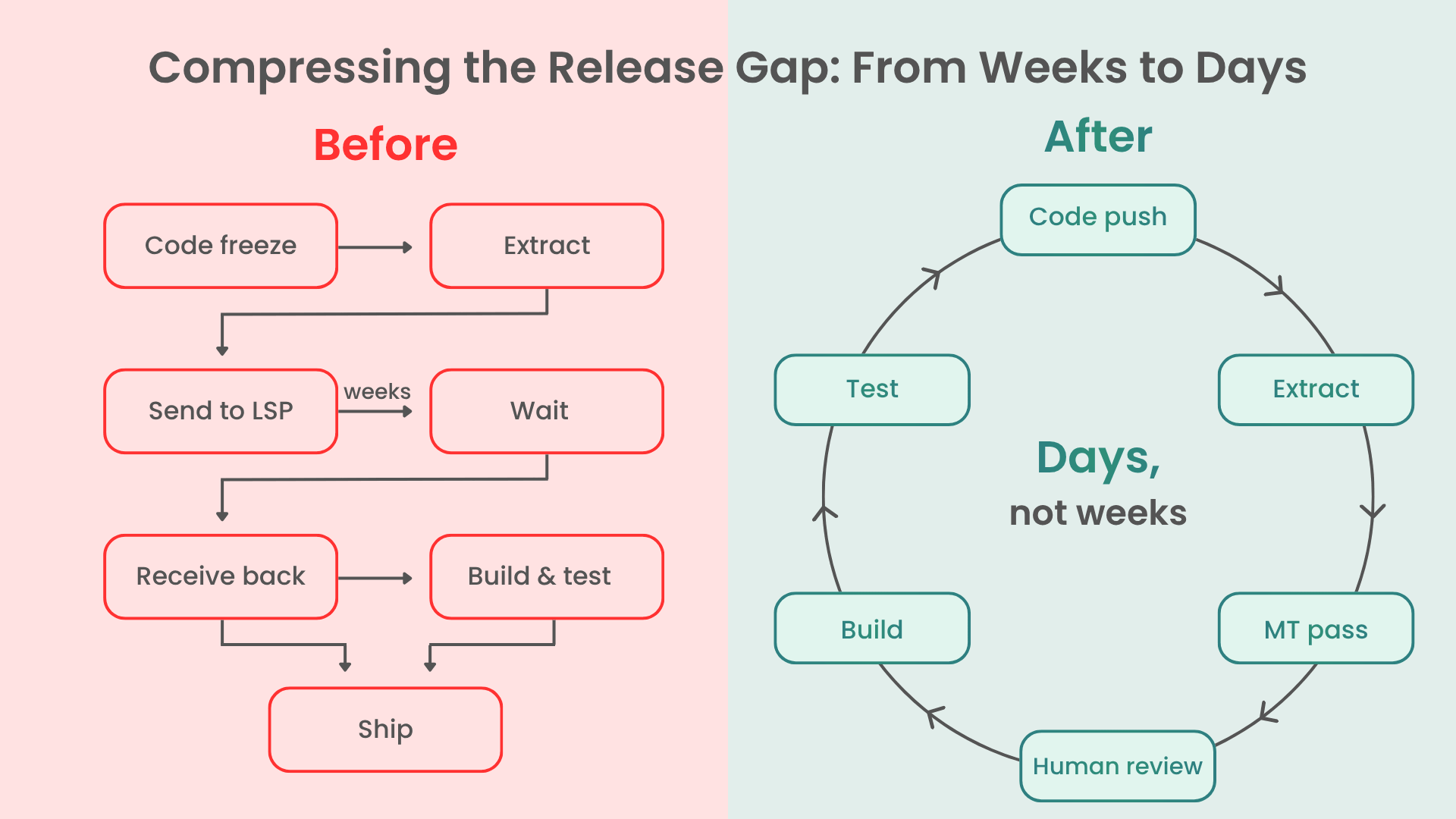 Compressing the Release Gap: From Weeks to Days