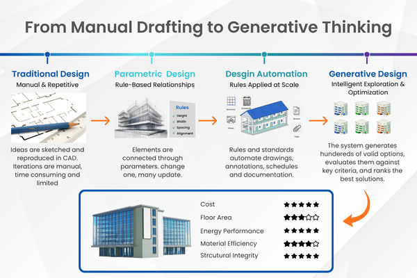 From Manual Drafting to Generative Thinking