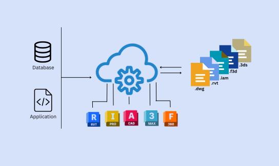 CCTech Design Configurator Platform architecture connecting enterprise databases and applications to CAD outputs